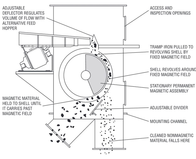 Illustration of Eriez Drum Magnet operation