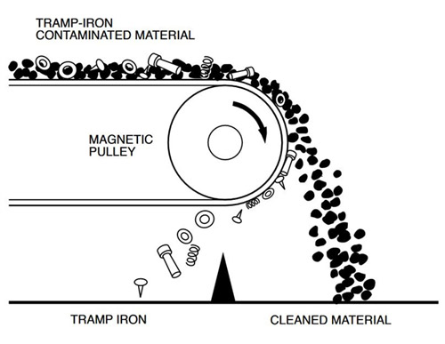 Eriez Magnetic Pulley Operation. Diagram showing metal contamination thrown past splitter.