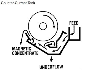 Eriez Wet Magnetic Drum Separator Counter-Current Tank