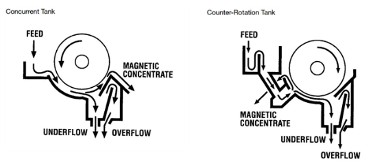 Eriez Wet Drum Separator diagram of concurrent vs counter-rotation tanks
