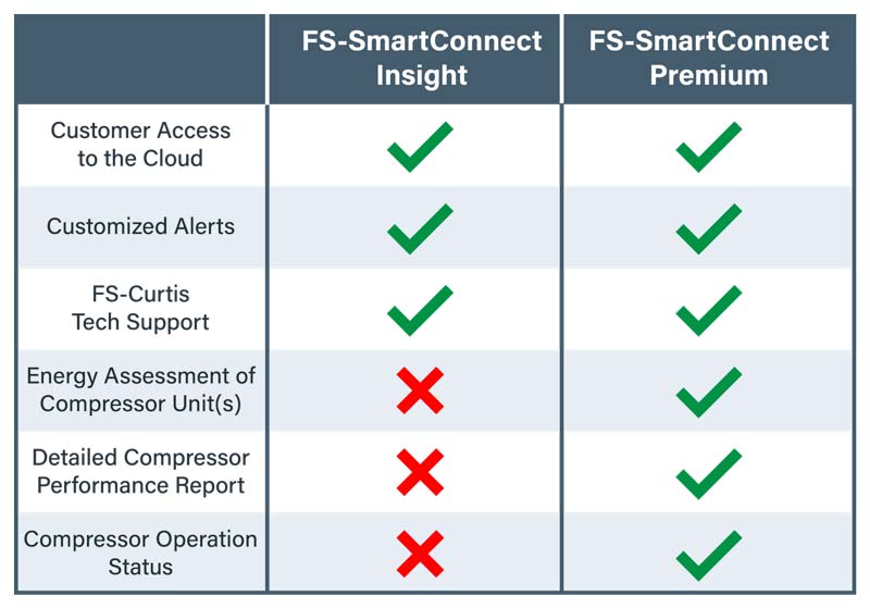 Chart of FS Curtis FS-SmartConnect compressor monitoring options.